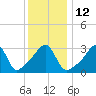 Tide chart for Bristol Ferry, Narragansett Bay, Rhode Island on 2023/01/12