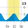 Tide chart for Bristol Ferry, Narragansett Bay, Rhode Island on 2023/01/13