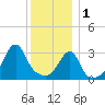 Tide chart for Bristol Ferry, Narragansett Bay, Rhode Island on 2023/01/1