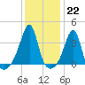 Tide chart for Bristol Ferry, Narragansett Bay, Rhode Island on 2023/01/22
