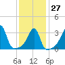Tide chart for Bristol Ferry, Narragansett Bay, Rhode Island on 2023/01/27
