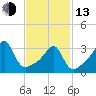 Tide chart for Bristol Ferry, Narragansett Bay, Rhode Island on 2023/02/13