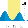 Tide chart for Bristol Ferry, Narragansett Bay, Rhode Island on 2023/02/16