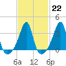 Tide chart for Bristol Ferry, Narragansett Bay, Rhode Island on 2023/02/22