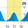Tide chart for Bristol Ferry, Narragansett Bay, Rhode Island on 2023/02/25