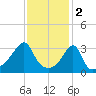 Tide chart for Bristol Ferry, Narragansett Bay, Rhode Island on 2023/02/2