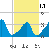 Tide chart for Bristol Ferry, Rhode Island on 2023/03/13