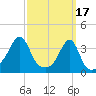 Tide chart for Bristol Ferry, Rhode Island on 2023/03/17