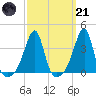 Tide chart for Bristol Ferry, Rhode Island on 2023/03/21