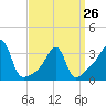 Tide chart for Bristol Ferry, Rhode Island on 2023/03/26
