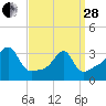Tide chart for Bristol Ferry, Rhode Island on 2023/03/28
