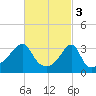 Tide chart for Bristol Ferry, Rhode Island on 2023/03/3