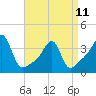 Tide chart for Bristol Ferry, Narragansett Bay, Rhode Island on 2023/04/11