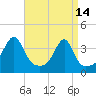 Tide chart for Bristol Ferry, Narragansett Bay, Rhode Island on 2023/04/14