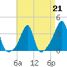 Tide chart for Bristol Ferry, Narragansett Bay, Rhode Island on 2023/04/21