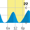 Tide chart for Bristol Ferry, Narragansett Bay, Rhode Island on 2023/04/22