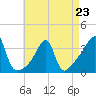 Tide chart for Bristol Ferry, Narragansett Bay, Rhode Island on 2023/04/23