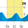 Tide chart for Bristol Ferry, Narragansett Bay, Rhode Island on 2023/04/26