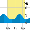 Tide chart for Bristol Ferry, Narragansett Bay, Rhode Island on 2023/04/28