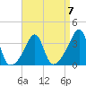 Tide chart for Bristol Ferry, Narragansett Bay, Rhode Island on 2023/04/7