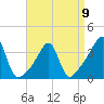 Tide chart for Bristol Ferry, Narragansett Bay, Rhode Island on 2023/04/9