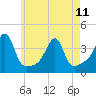 Tide chart for Bristol Ferry, Narragansett Bay, Rhode Island on 2023/05/11