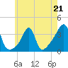 Tide chart for Bristol Ferry, Narragansett Bay, Rhode Island on 2023/05/21
