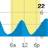 Tide chart for Bristol Ferry, Narragansett Bay, Rhode Island on 2023/05/22