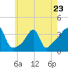 Tide chart for Bristol Ferry, Narragansett Bay, Rhode Island on 2023/05/23