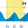 Tide chart for Bristol Ferry, Narragansett Bay, Rhode Island on 2023/05/24