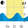 Tide chart for Bristol Ferry, Narragansett Bay, Rhode Island on 2023/05/27
