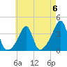 Tide chart for Bristol Ferry, Narragansett Bay, Rhode Island on 2023/05/6