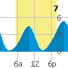 Tide chart for Bristol Ferry, Narragansett Bay, Rhode Island on 2023/05/7