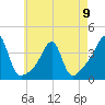 Tide chart for Bristol Ferry, Narragansett Bay, Rhode Island on 2023/05/9