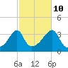 Tide chart for Bristol Ferry, Narragansett Bay, Rhode Island on 2023/10/10