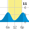 Tide chart for Bristol Ferry, Narragansett Bay, Rhode Island on 2023/10/11