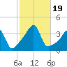 Tide chart for Bristol Ferry, Narragansett Bay, Rhode Island on 2023/10/19