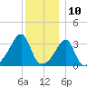 Tide chart for Bristol Ferry, Narragansett Bay, Rhode Island on 2023/12/10