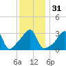 Tide chart for Bristol Ferry, Narragansett Bay, Rhode Island on 2023/12/31