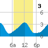 Tide chart for Bristol Ferry, Narragansett Bay, Rhode Island on 2023/12/3