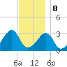 Tide chart for Bristol Ferry, Narragansett Bay, Rhode Island on 2023/12/8
