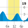 Tide chart for Bristol Ferry, Narragansett Bay, Rhode Island on 2024/01/19