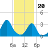 Tide chart for Bristol Ferry, Narragansett Bay, Rhode Island on 2024/01/20