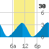 Tide chart for Bristol Ferry, Narragansett Bay, Rhode Island on 2024/01/30