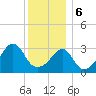 Tide chart for Bristol Ferry, Narragansett Bay, Rhode Island on 2024/01/6