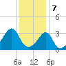 Tide chart for Bristol Ferry, Narragansett Bay, Rhode Island on 2024/01/7