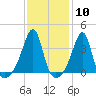 Tide chart for Bristol Ferry, Narragansett Bay, Rhode Island on 2024/02/10