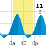 Tide chart for Bristol Ferry, Narragansett Bay, Rhode Island on 2024/02/11