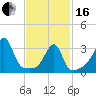 Tide chart for Bristol Ferry, Narragansett Bay, Rhode Island on 2024/02/16