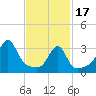 Tide chart for Bristol Ferry, Narragansett Bay, Rhode Island on 2024/02/17